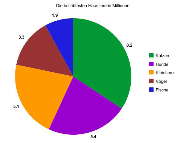 Beliebteste Haustiere
